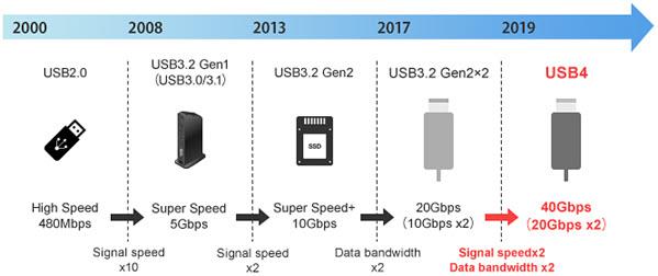 Murata Noise Suppression for USB 4